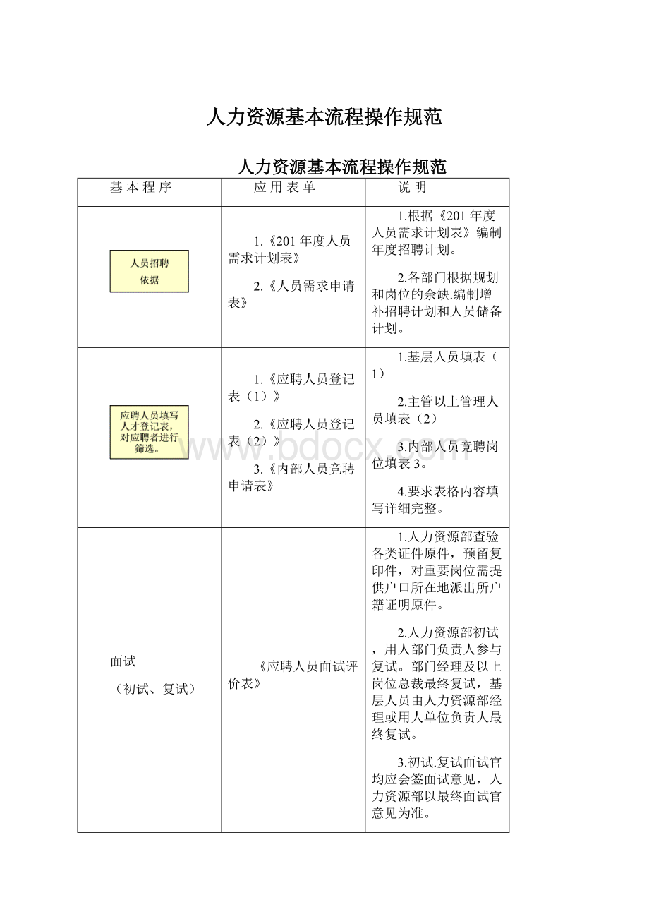 人力资源基本流程操作规范Word格式文档下载.docx