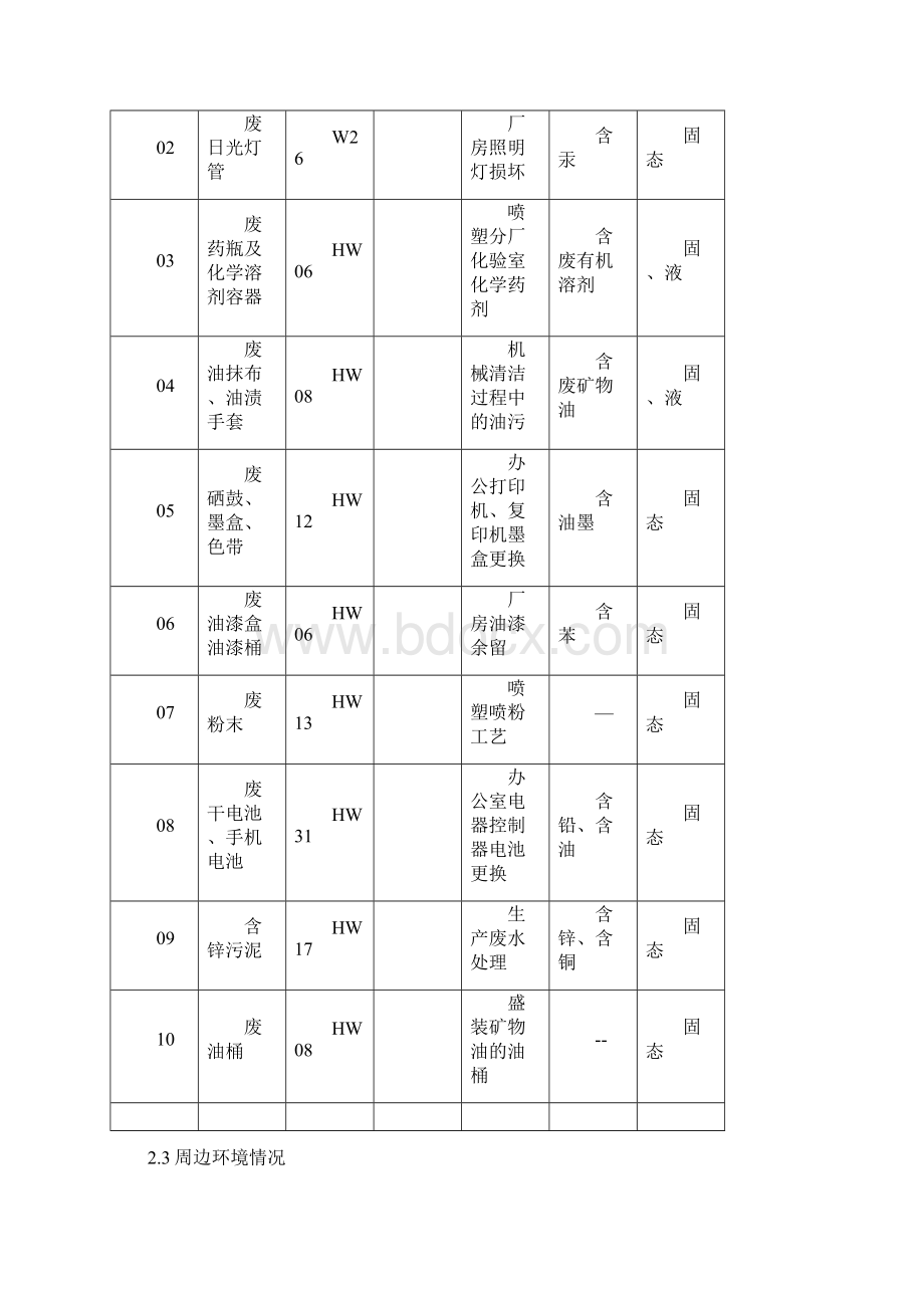 威海危险废物环境应急预案.docx_第3页