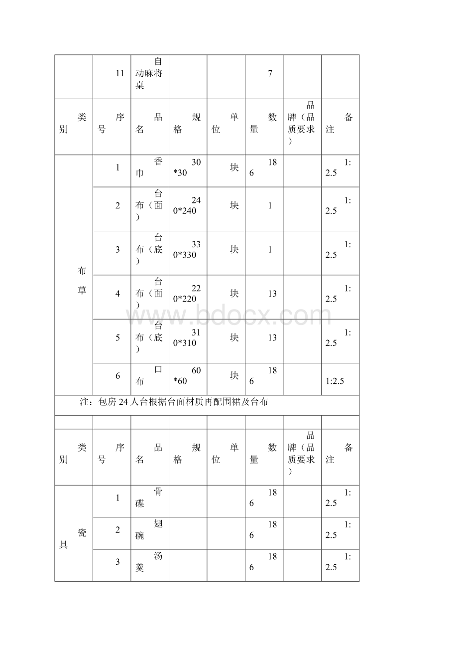 酒店餐饮物资采购清单分解Word文档格式.docx_第2页