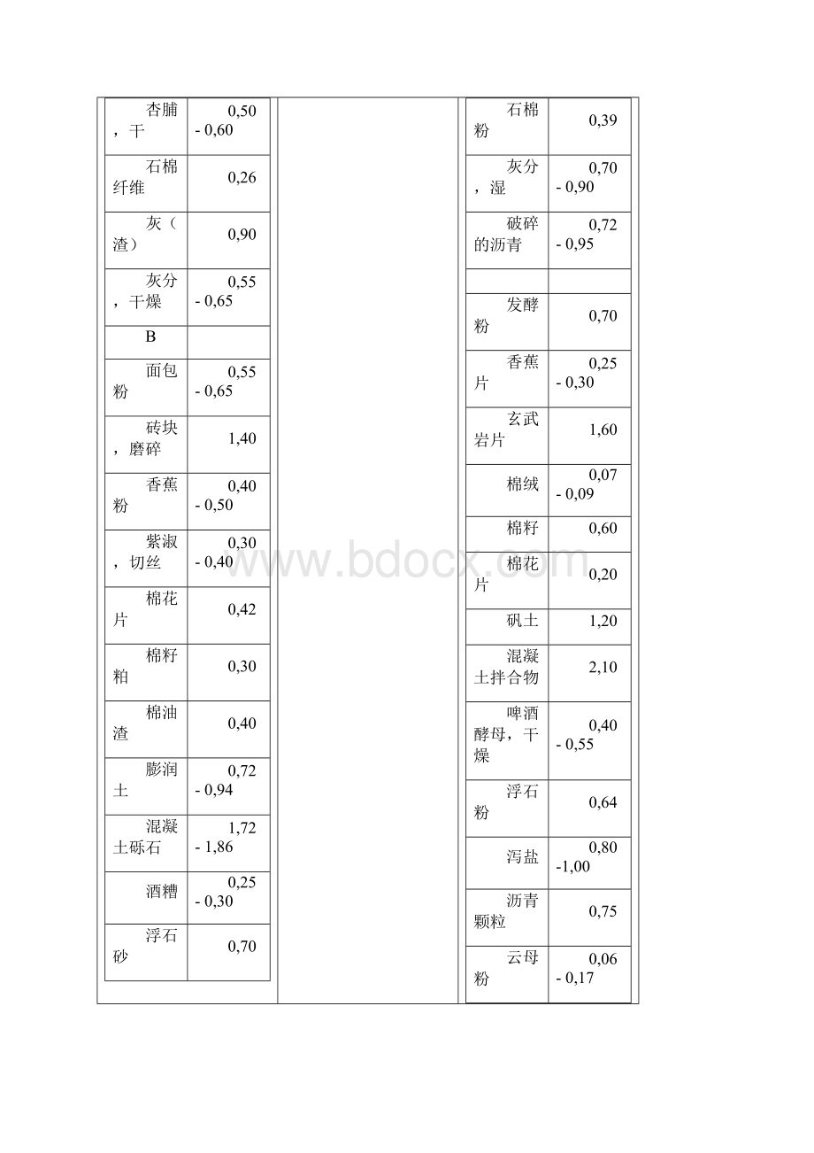 常见散料堆积密度汇总情况情况Word下载.docx_第2页