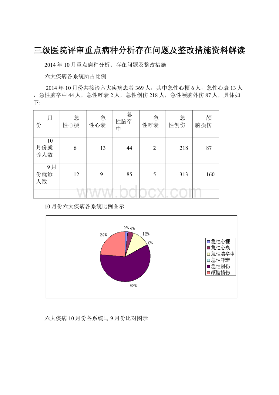 三级医院评审重点病种分析存在问题及整改措施资料解读Word下载.docx