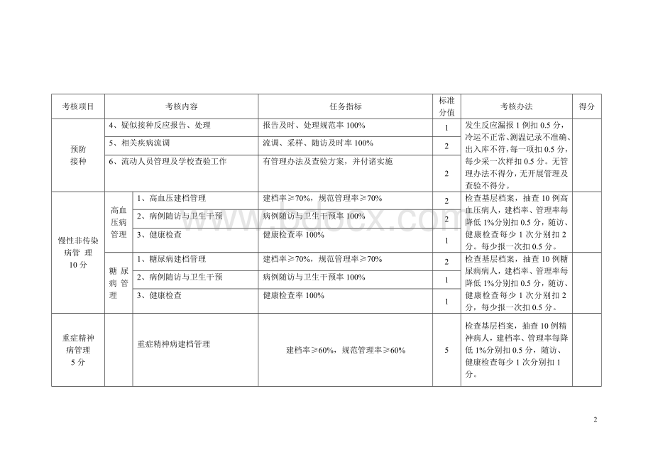 疾病预防控制中心公共卫生服务项目考核评分细则Word文档格式.doc_第2页