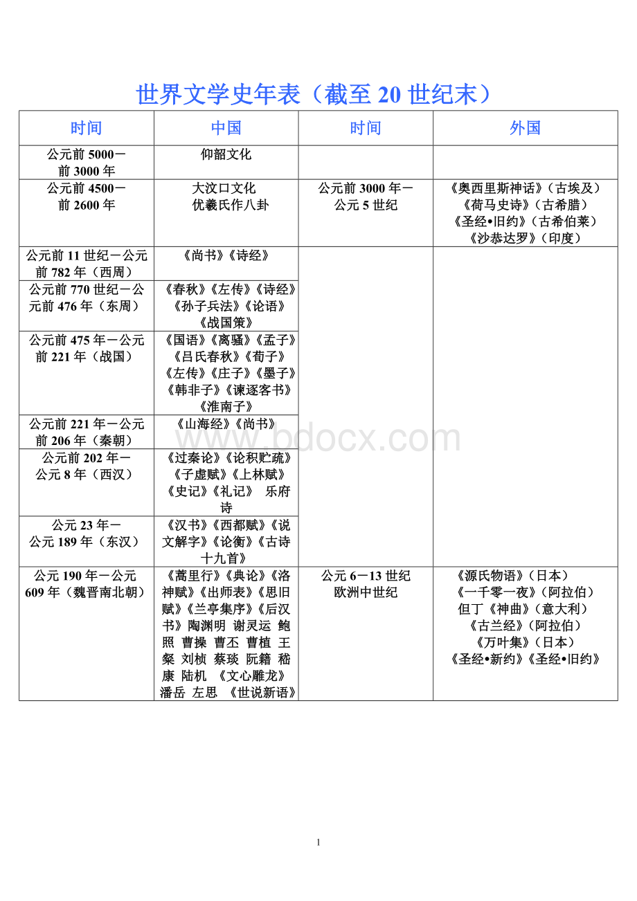 世界文学史年表.doc_第1页