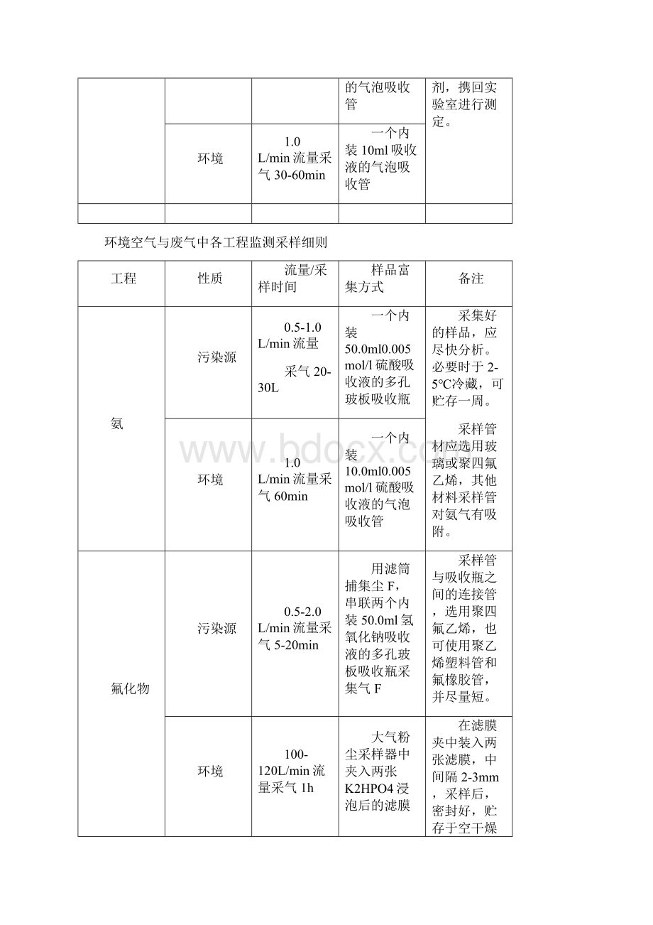 环境空气和废气采样方法综合版Word文档格式.docx_第3页