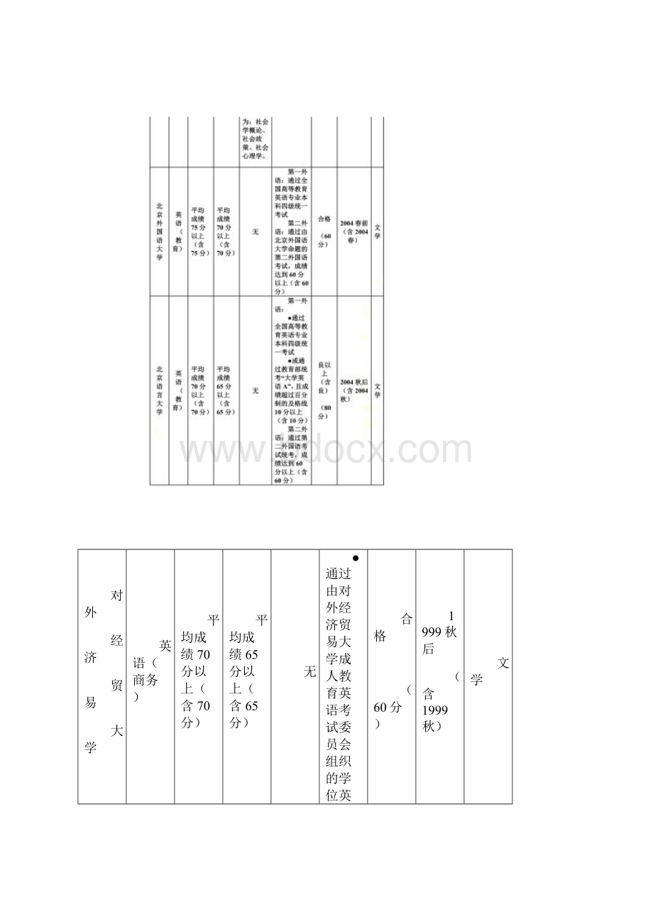 各专业学位英语要求及学位英语考试大纲Word格式.docx_第2页