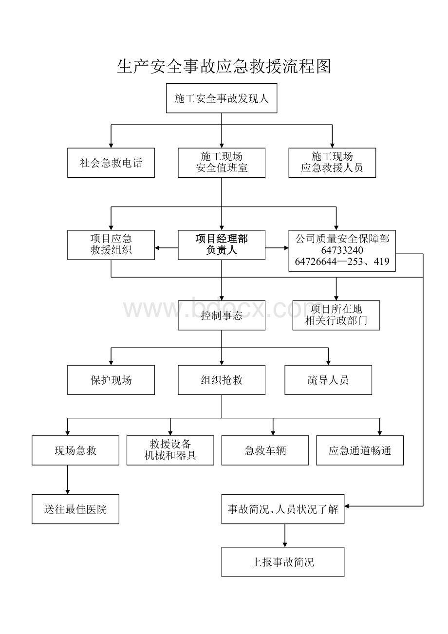 应急救援流程图Word文件下载.doc