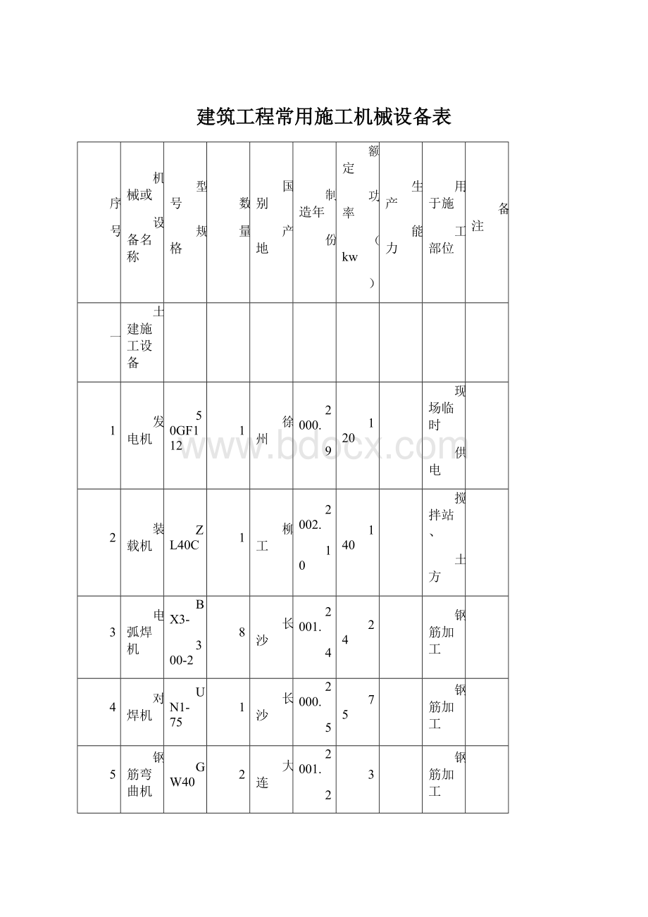 建筑工程常用施工机械设备表.docx_第1页