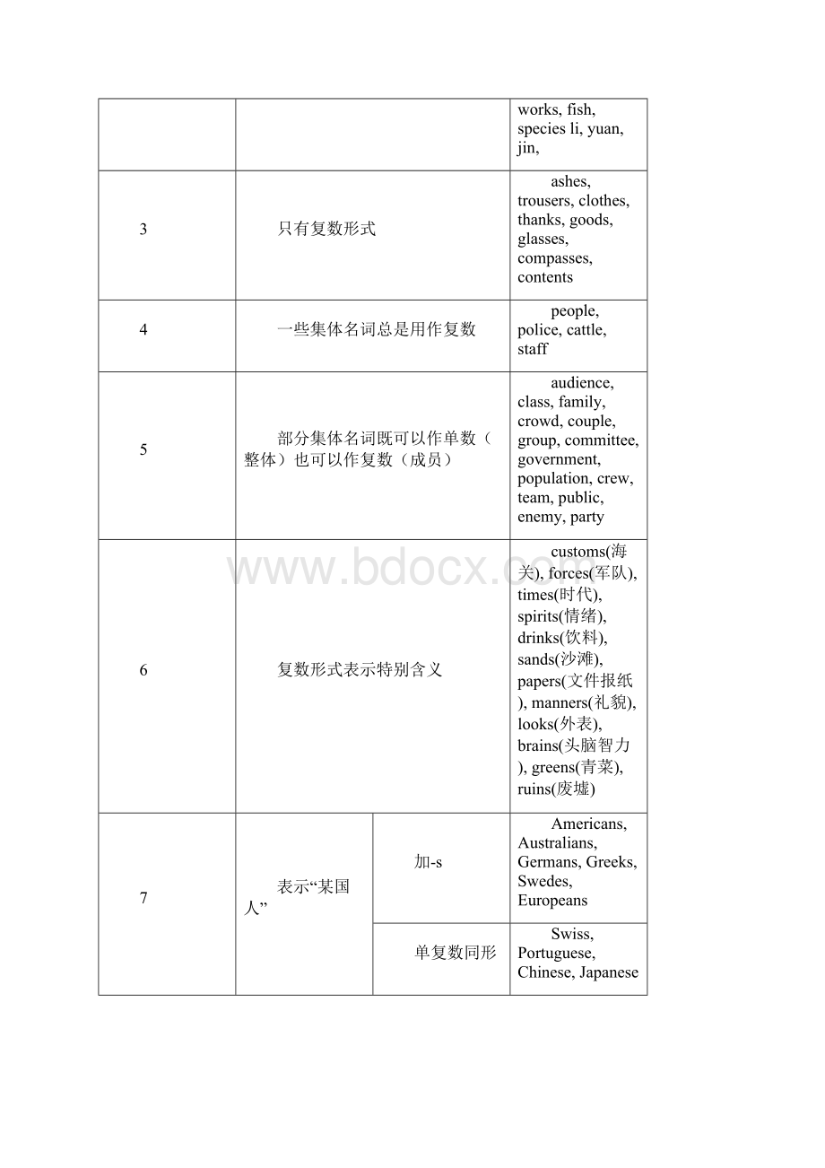 高考英语语法背诵大全.docx_第3页