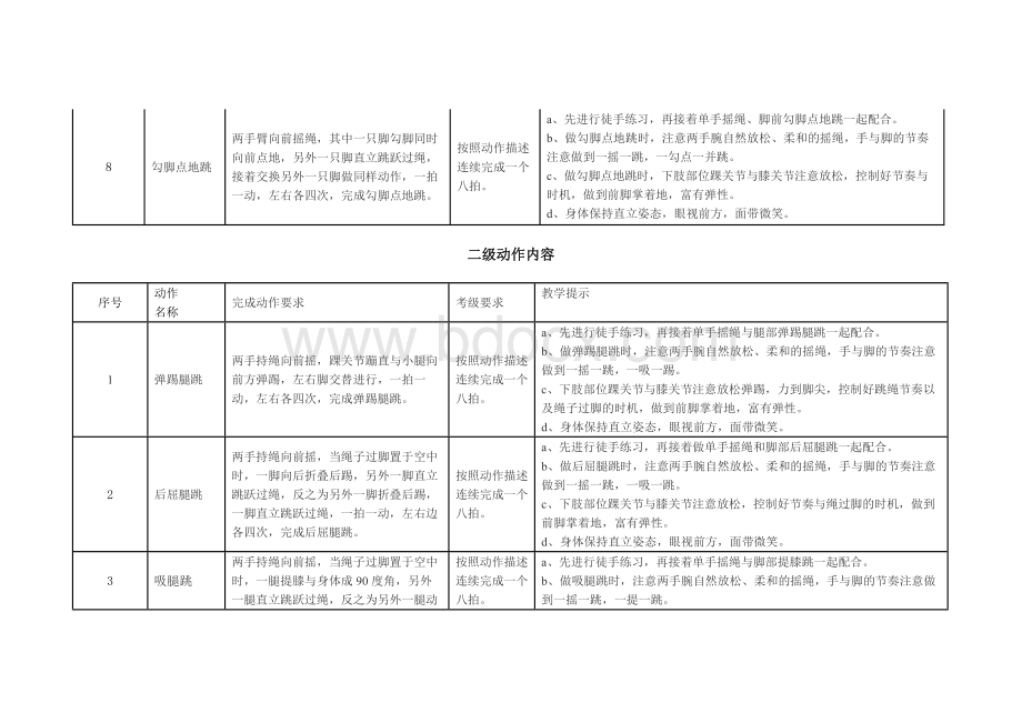 全国跳绳大众等级锻炼标准(花样跳绳六级标准)Word格式.docx_第3页