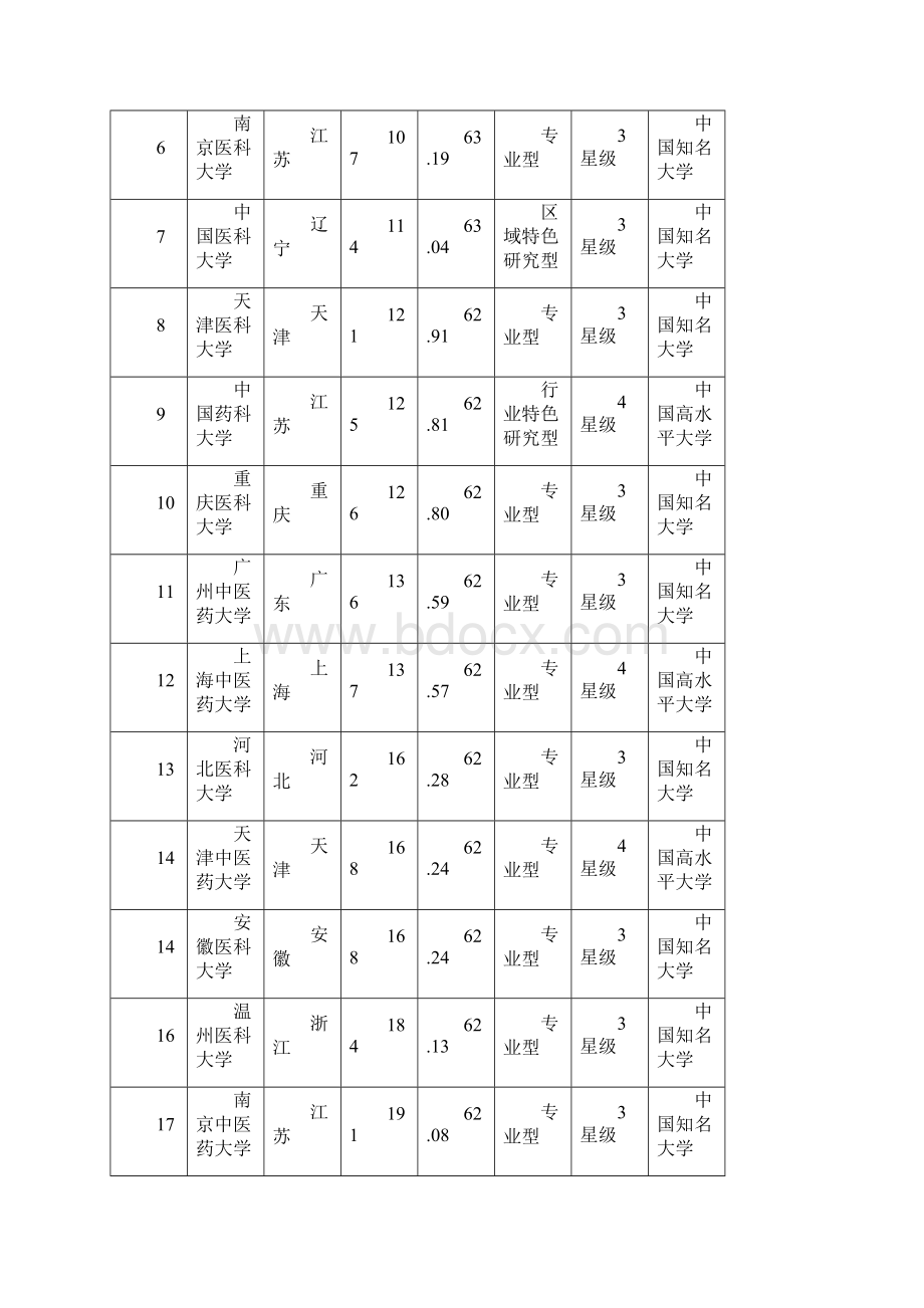 中国医科类大学排行榜Word文件下载.docx_第2页