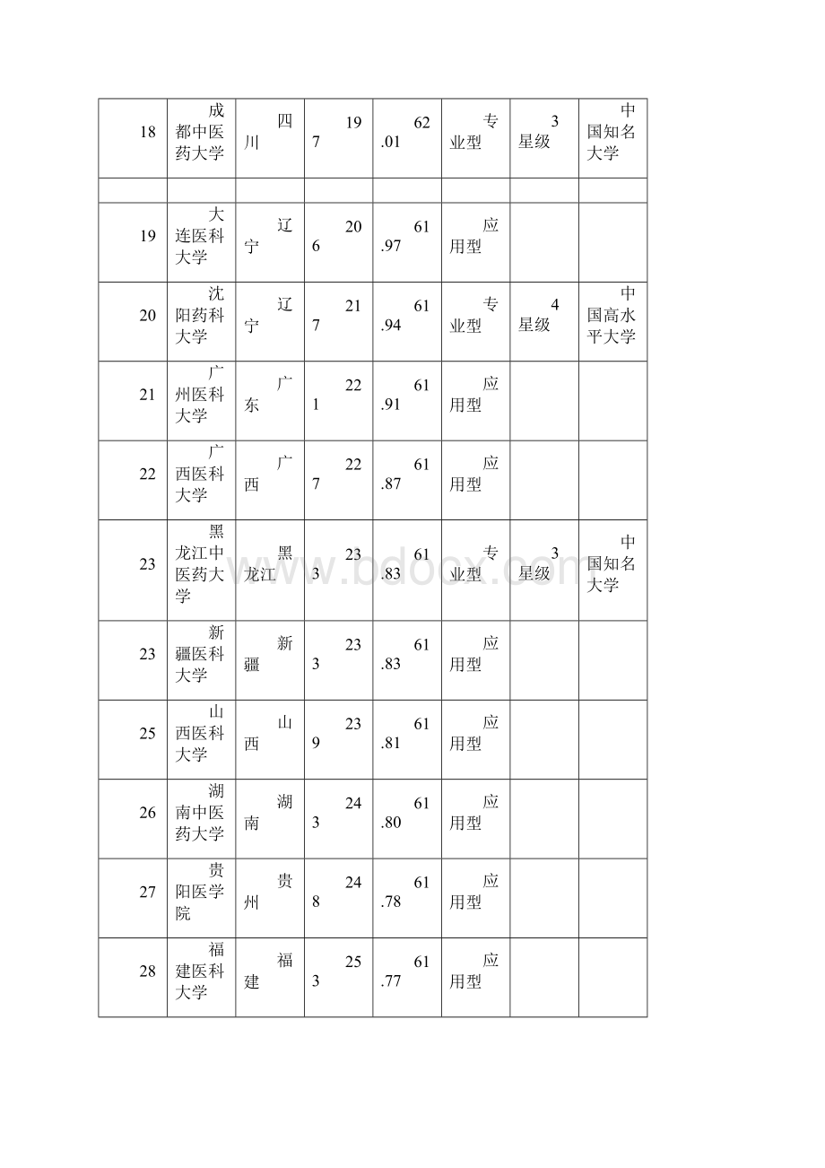 中国医科类大学排行榜Word文件下载.docx_第3页