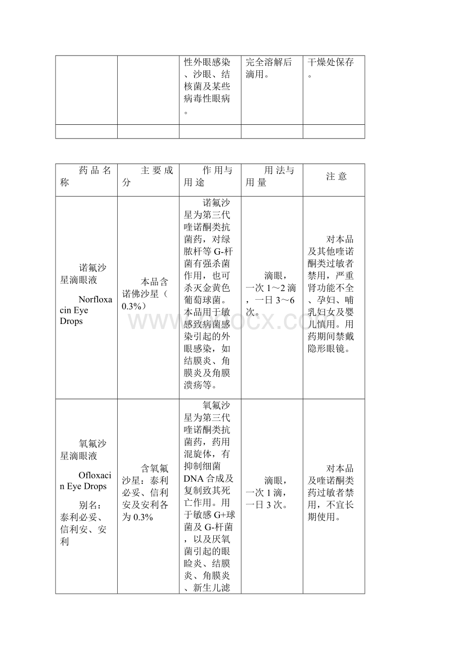 眼科常用药手册表格版Word文档格式.docx_第2页