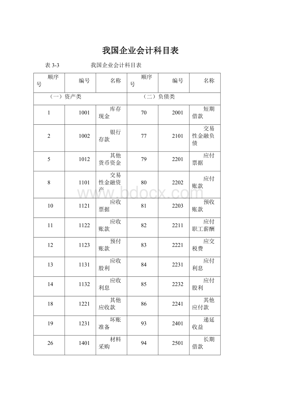 我国企业会计科目表Word文档格式.docx