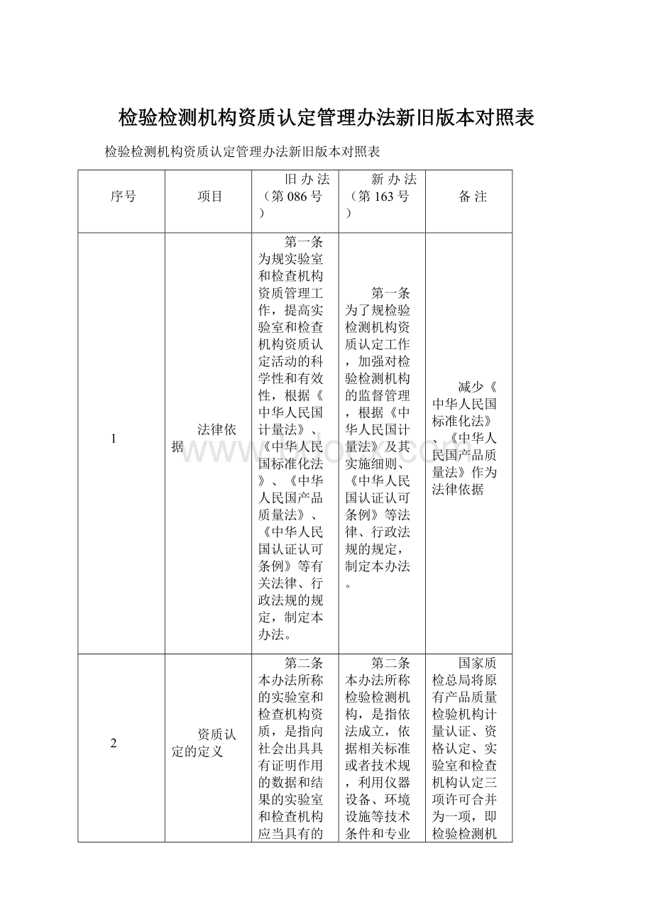 检验检测机构资质认定管理办法新旧版本对照表文档格式.docx