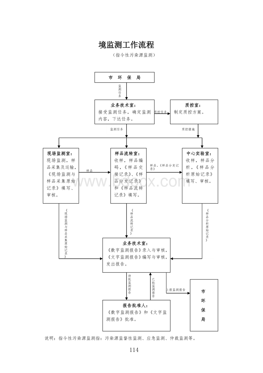 环境监测工作流程Word文档格式.doc