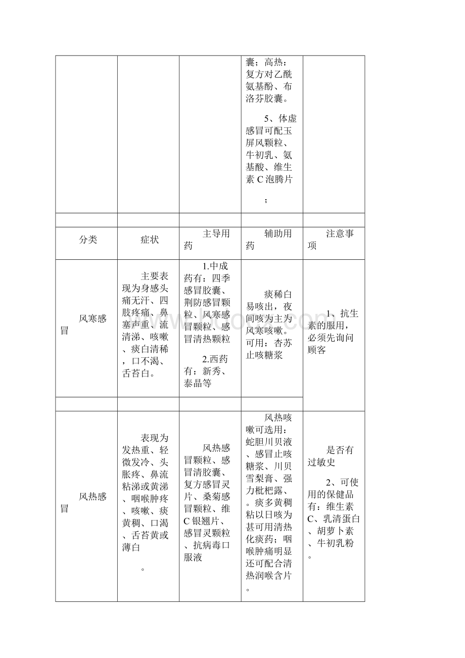 药店秋冬季常见病关联用药.docx_第3页