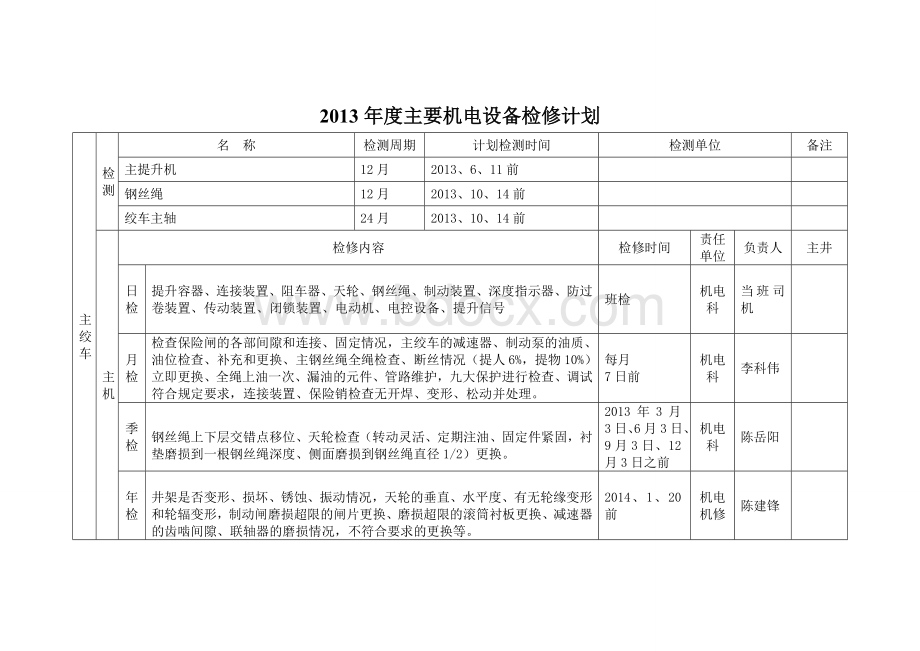 煤矿机电设备检修计划Word格式文档下载.doc_第1页