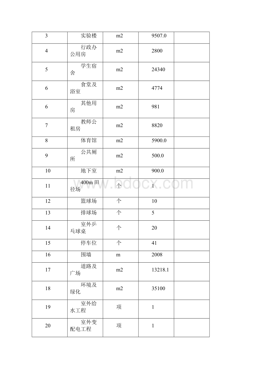 某高级中学建设项目可研报告Word格式.docx_第3页