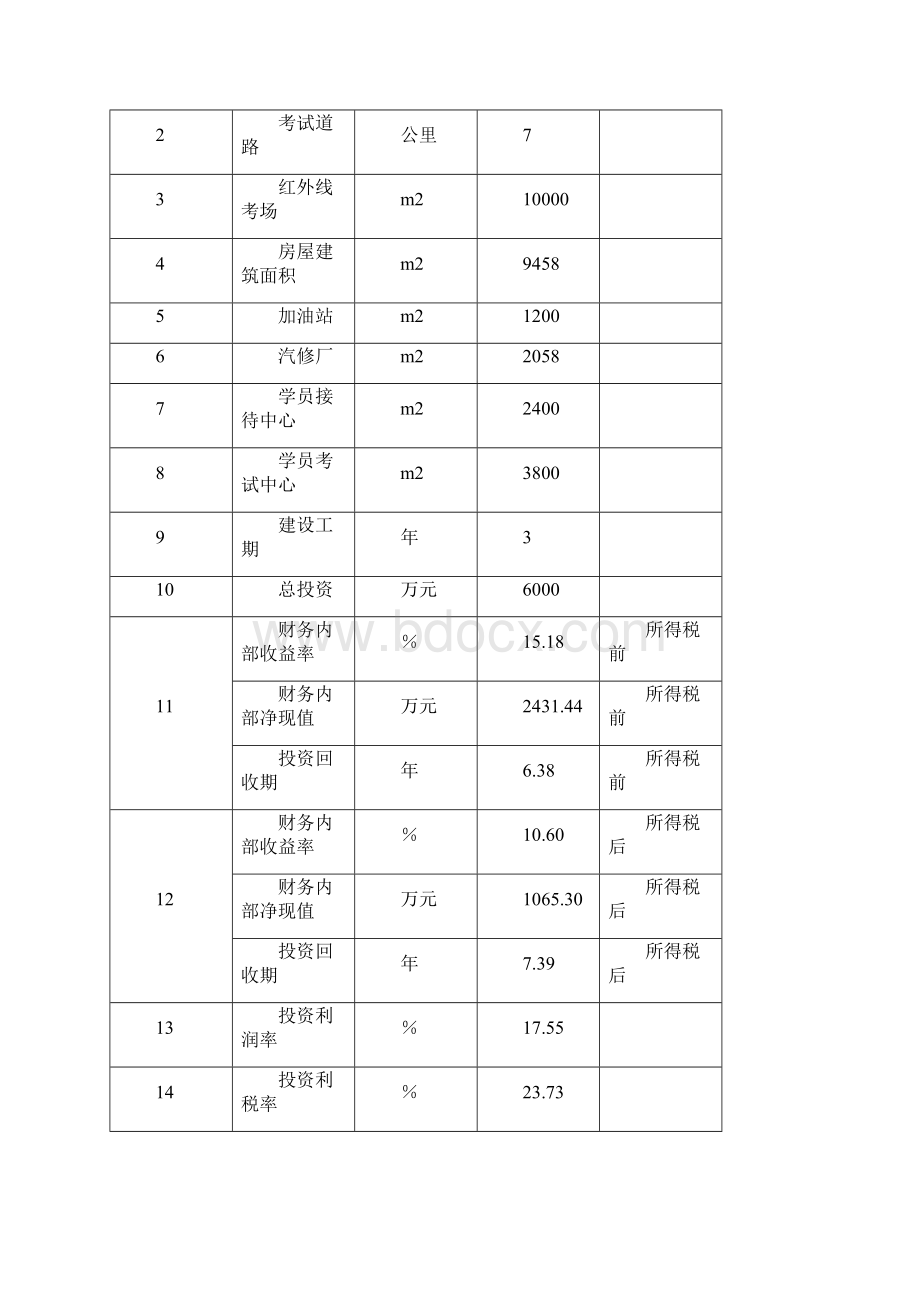 汽车驾驶考试场建设项目可行性研究报告Word文件下载.docx_第2页