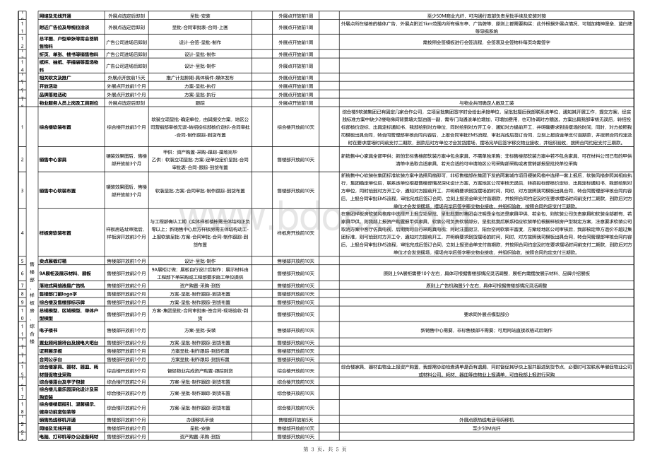 新项目开盘前工作倒排计划模板(1).xls_第3页