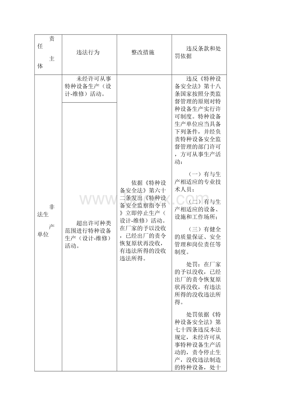 特种设备违法行为定性与处罚对照表Word文件下载.docx_第2页