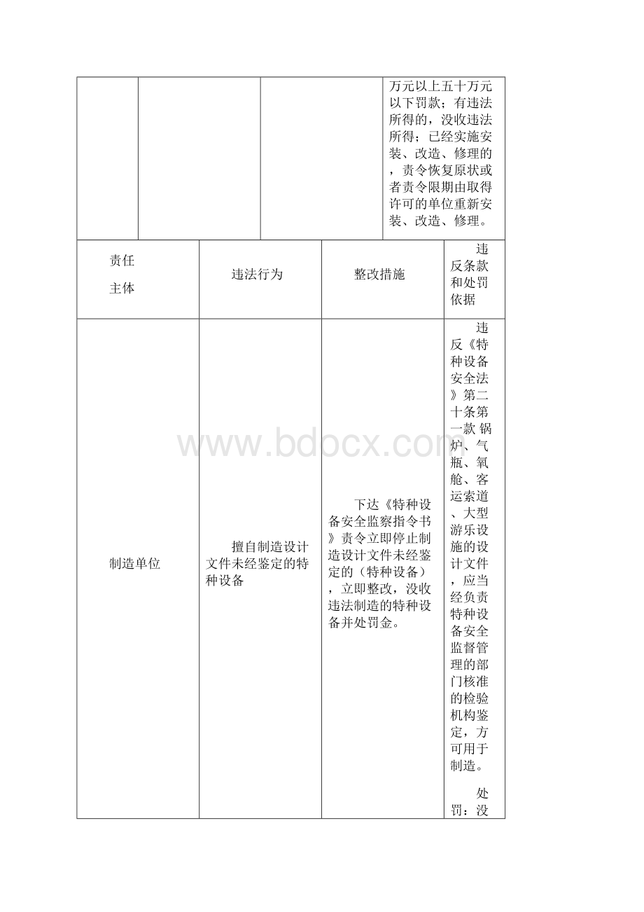 特种设备违法行为定性与处罚对照表.docx_第3页