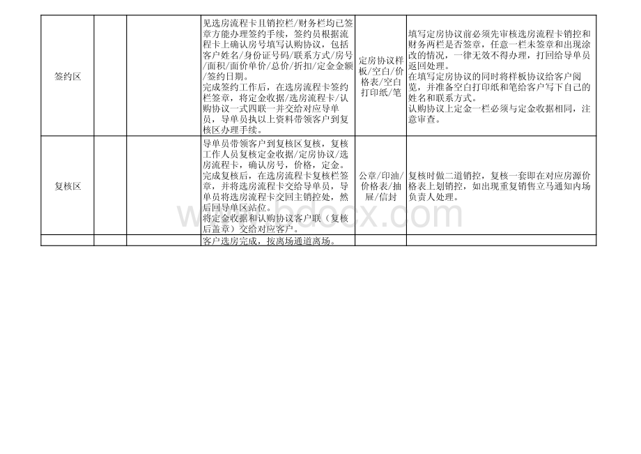 房地产开盘岗位分工表.pdf_第3页