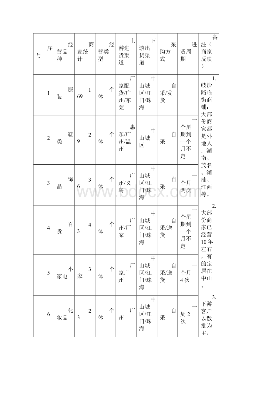 中山市城区综合商业调研报告.docx_第3页