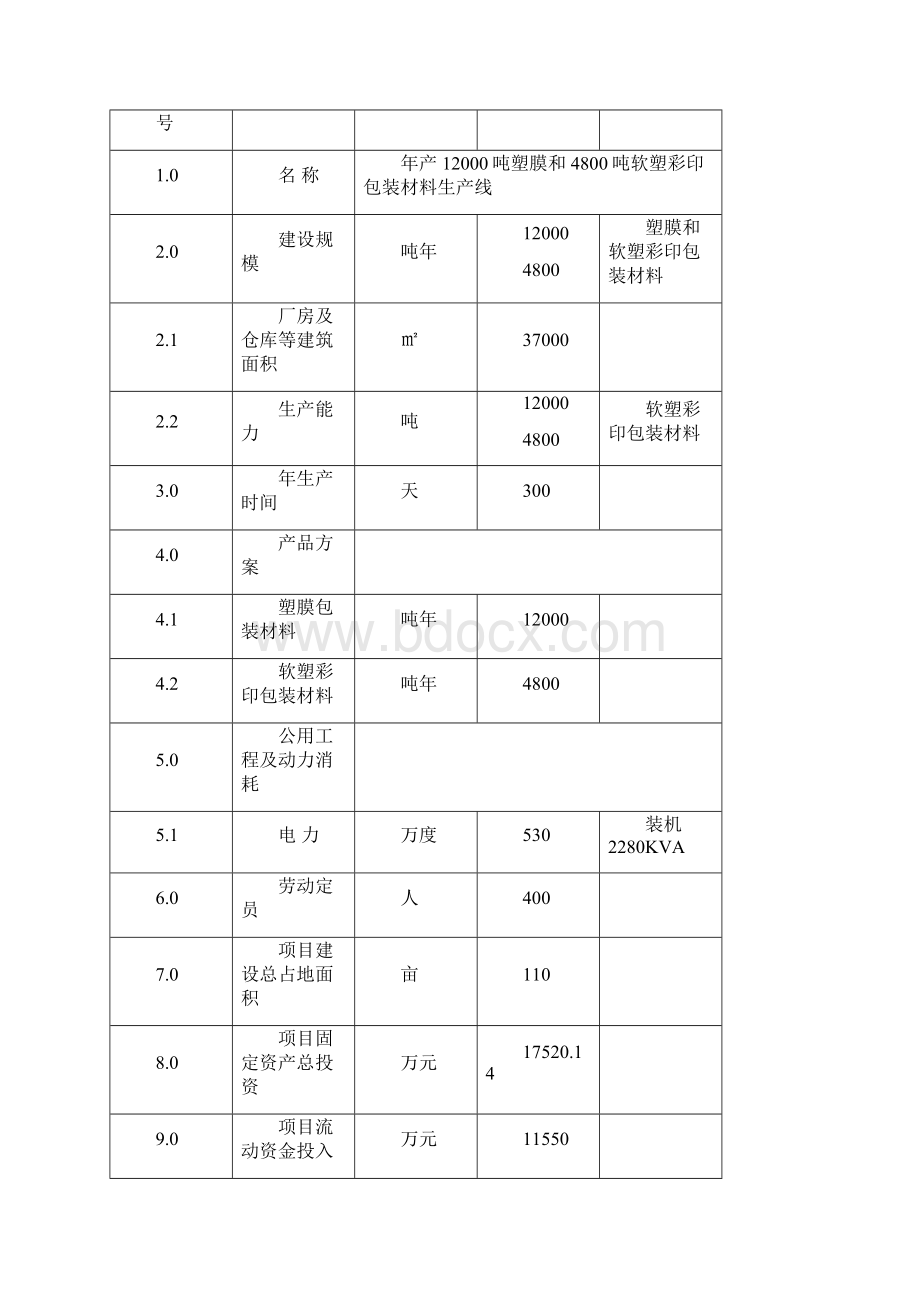 强烈推荐年产1462万吨塑膜及4800吨软塑彩印包装材料生产线建设工程可研报告.docx_第3页