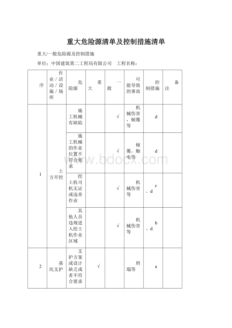 重大危险源清单及控制措施清单.docx_第1页