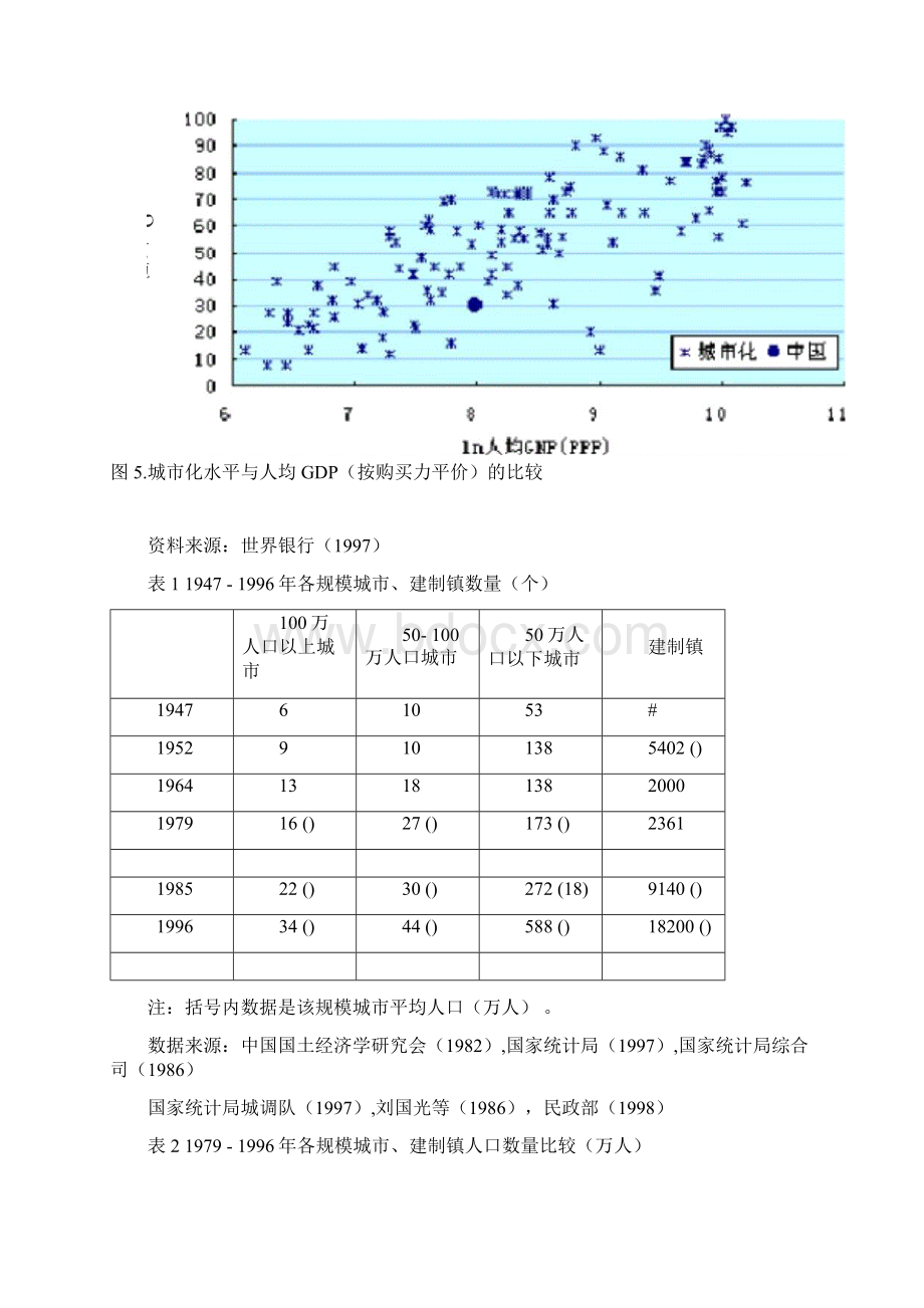 城市化率与工业化率比较世界发展模型Word格式.docx_第3页