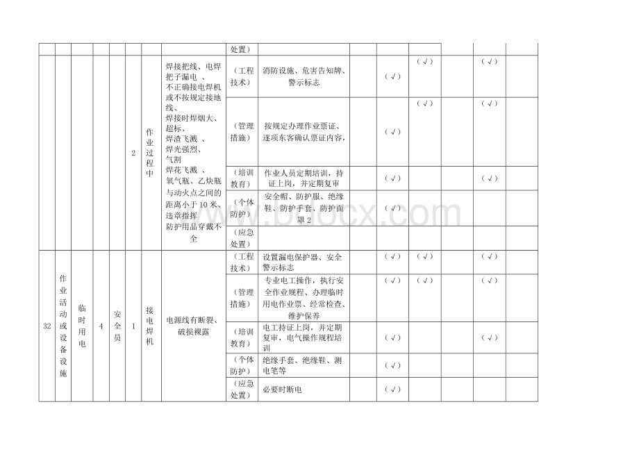 现场管理类隐患排查治理清单特殊作业活动Word格式.docx_第2页