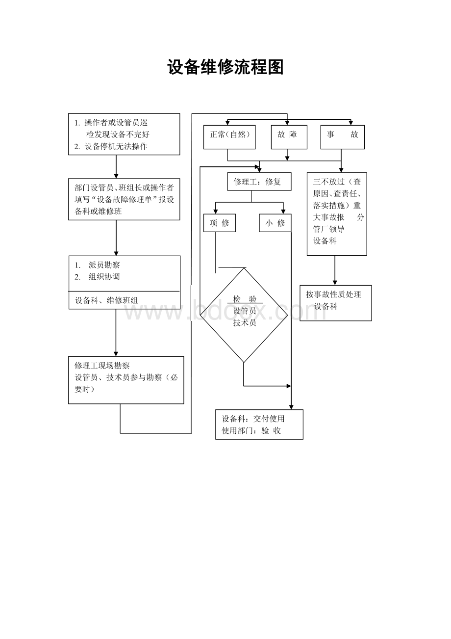 设备维修工作程序Word文件下载.doc