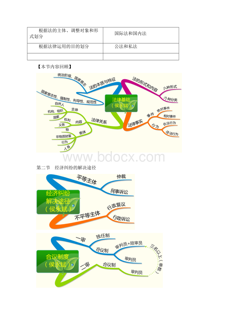 经济法基础思维导图Word下载.docx_第3页