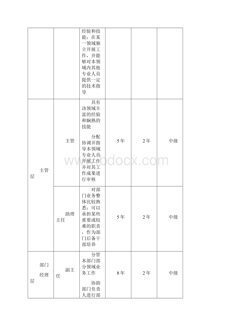 XXXX房地产有限企业员工职业通道和晋升Word格式文档下载.docx_第3页