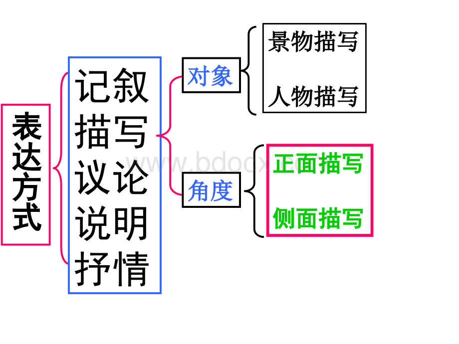 《正面与侧面描写》课件PPT文档格式.ppt_第2页