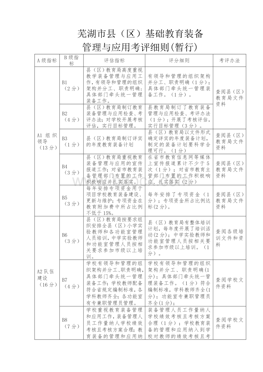 芜湖市县区基础教育装备管理与应用考评细则暂行Word下载.doc_第1页