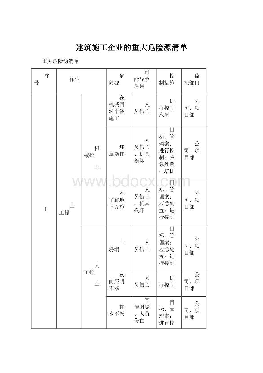 建筑施工企业的重大危险源清单.docx_第1页