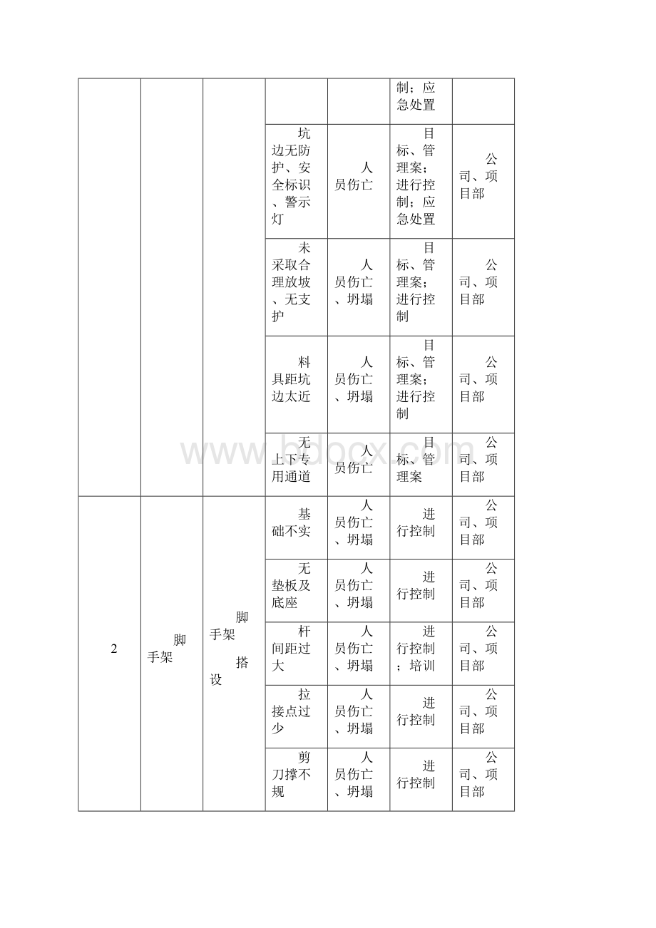 建筑施工企业的重大危险源清单.docx_第2页