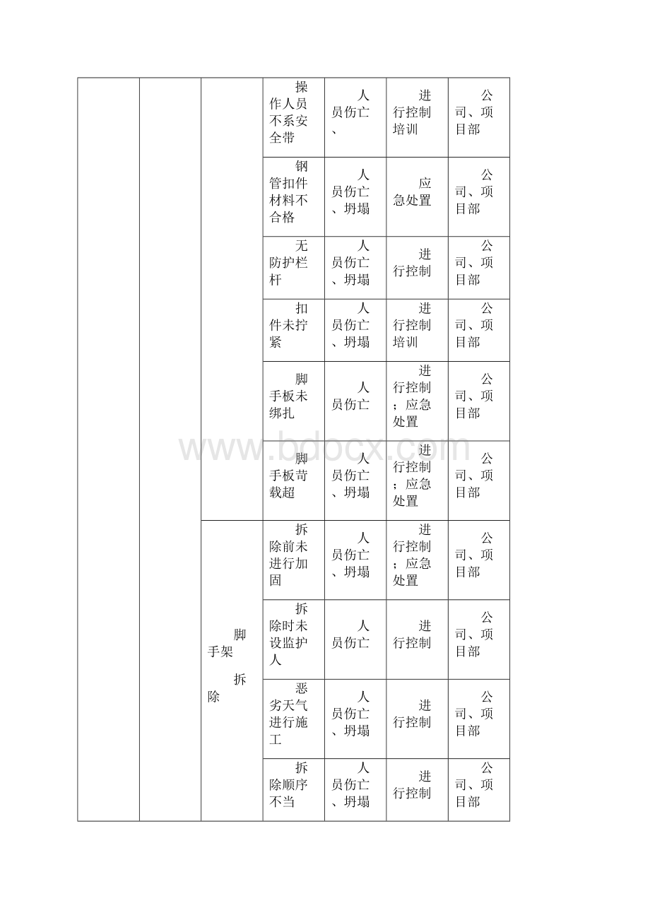 建筑施工企业的重大危险源清单.docx_第3页