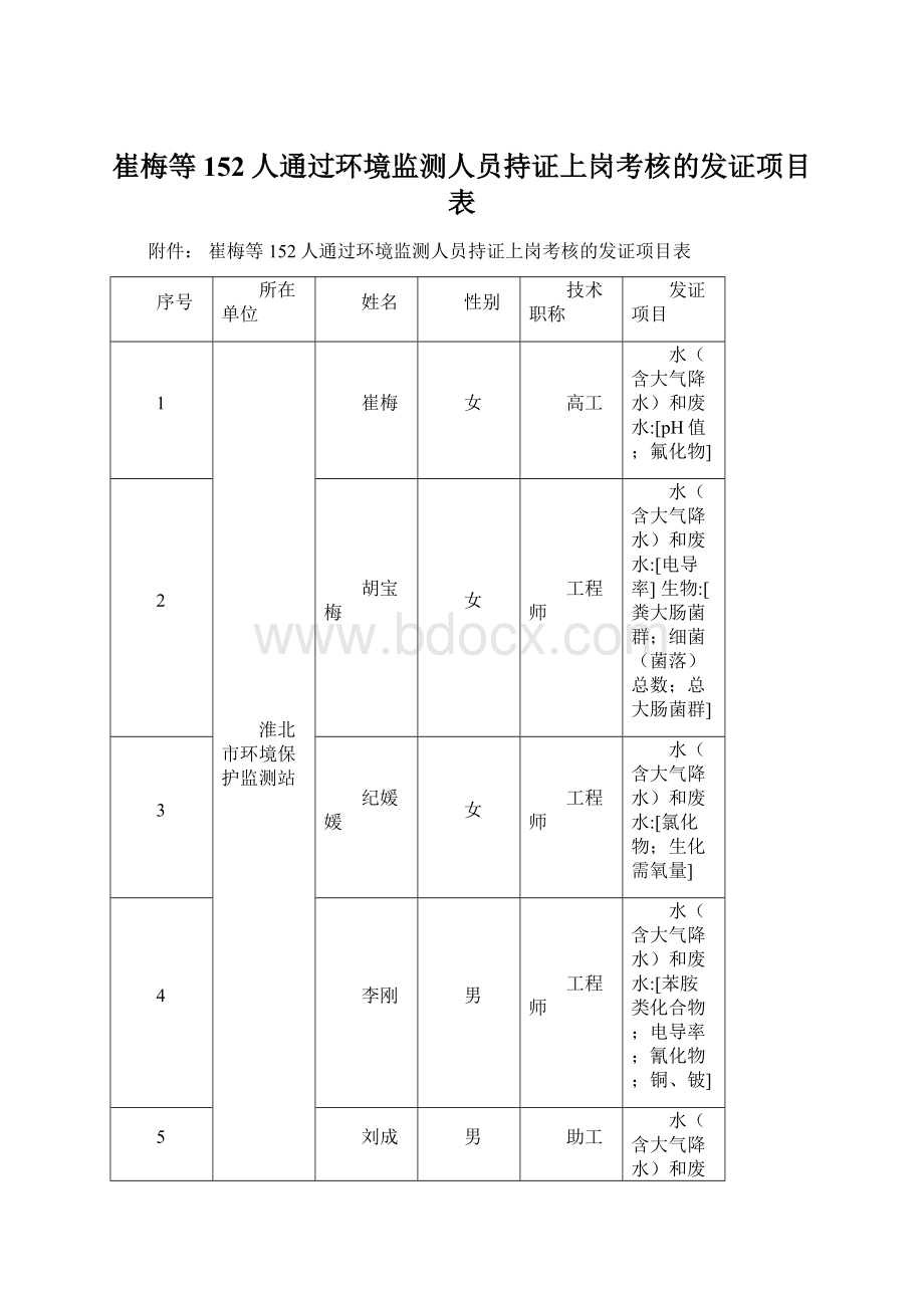 崔梅等152人通过环境监测人员持证上岗考核的发证项目表Word文档格式.docx_第1页