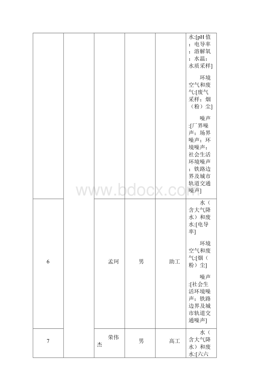 崔梅等152人通过环境监测人员持证上岗考核的发证项目表.docx_第2页