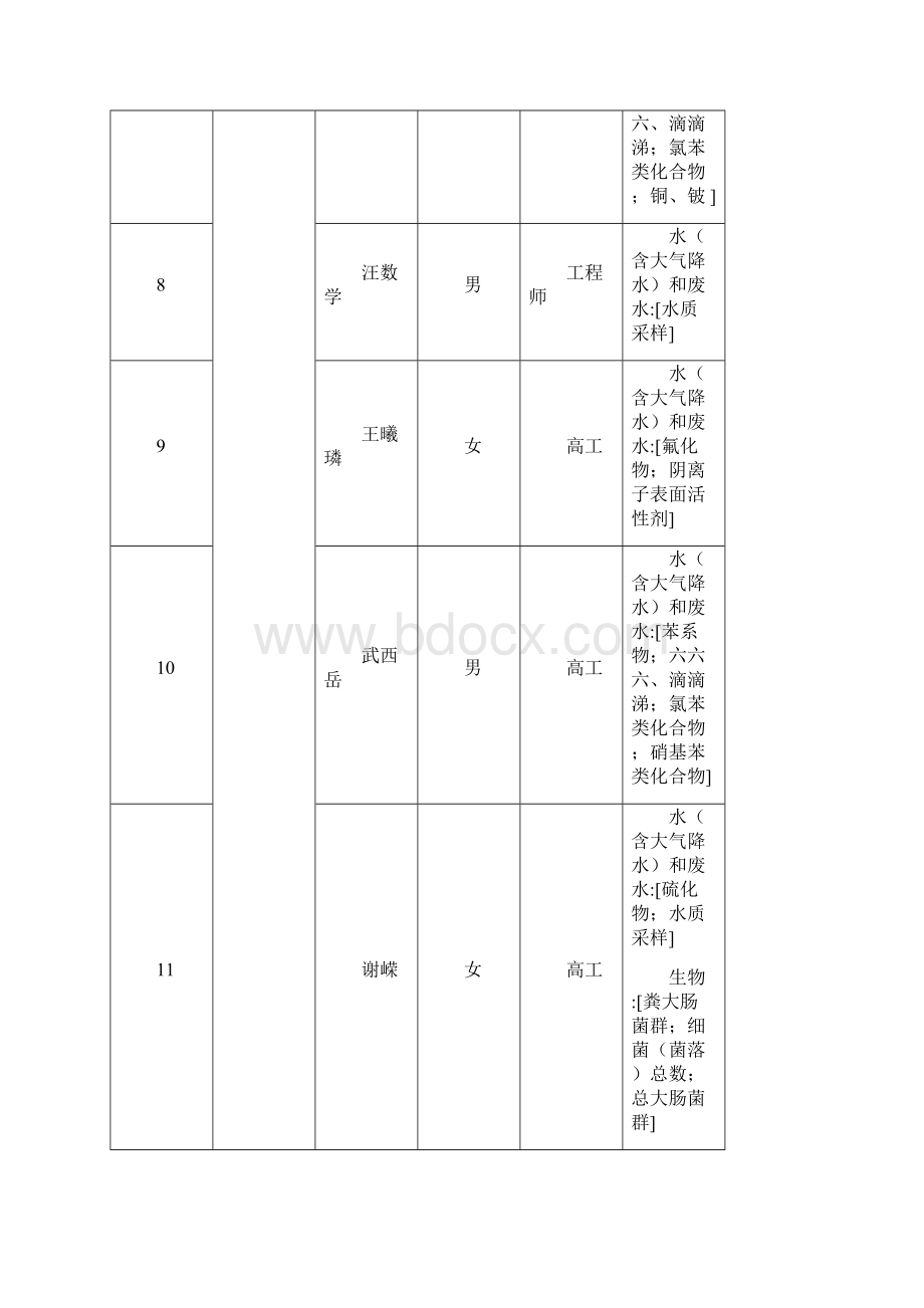 崔梅等152人通过环境监测人员持证上岗考核的发证项目表Word文档格式.docx_第3页