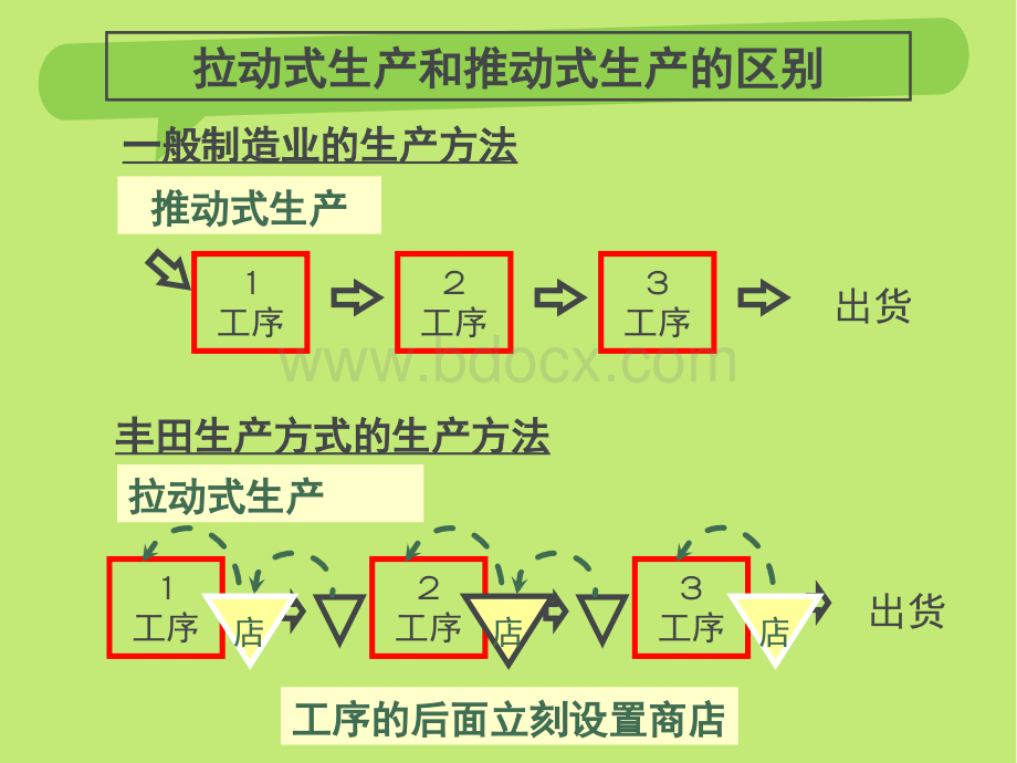 拉动式生产和看板(1).ppt_第2页