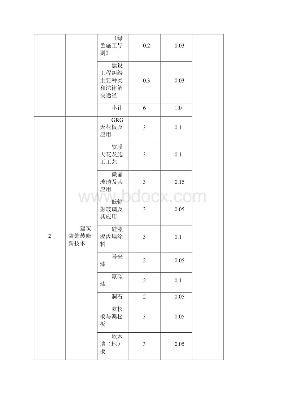 质量员装饰装修继续教育培训计划大纲习题集.docx_第3页