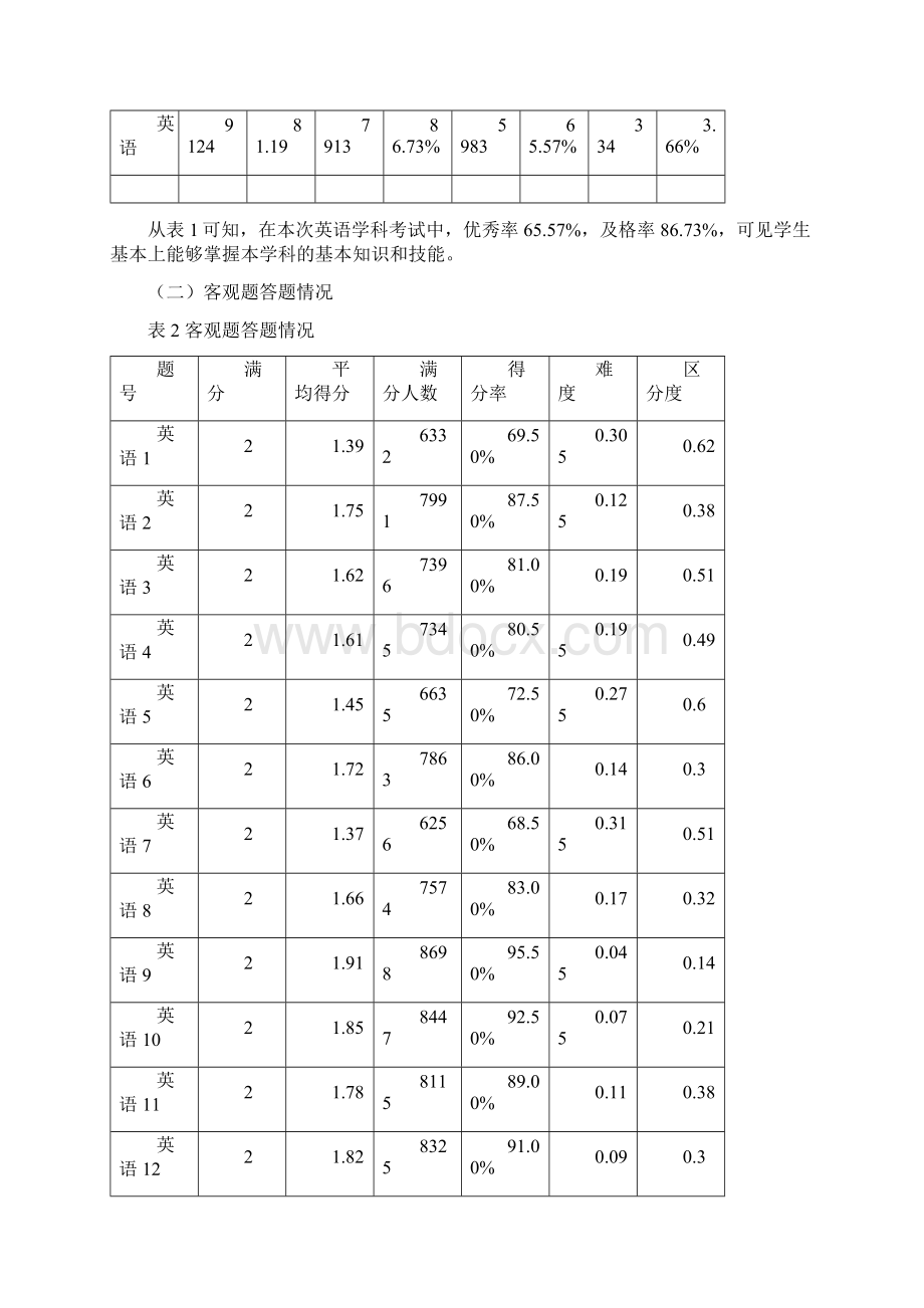 学科成绩分析报告精品模板文档格式.docx_第2页