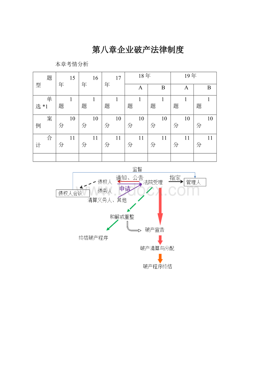 第八章企业破产法律制度.docx_第1页