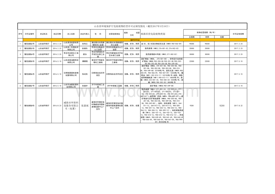 山东省危废处理厂家.xls_第1页