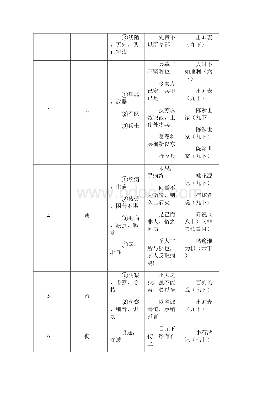 《中考文言文点击》150个实词电子版.docx_第2页