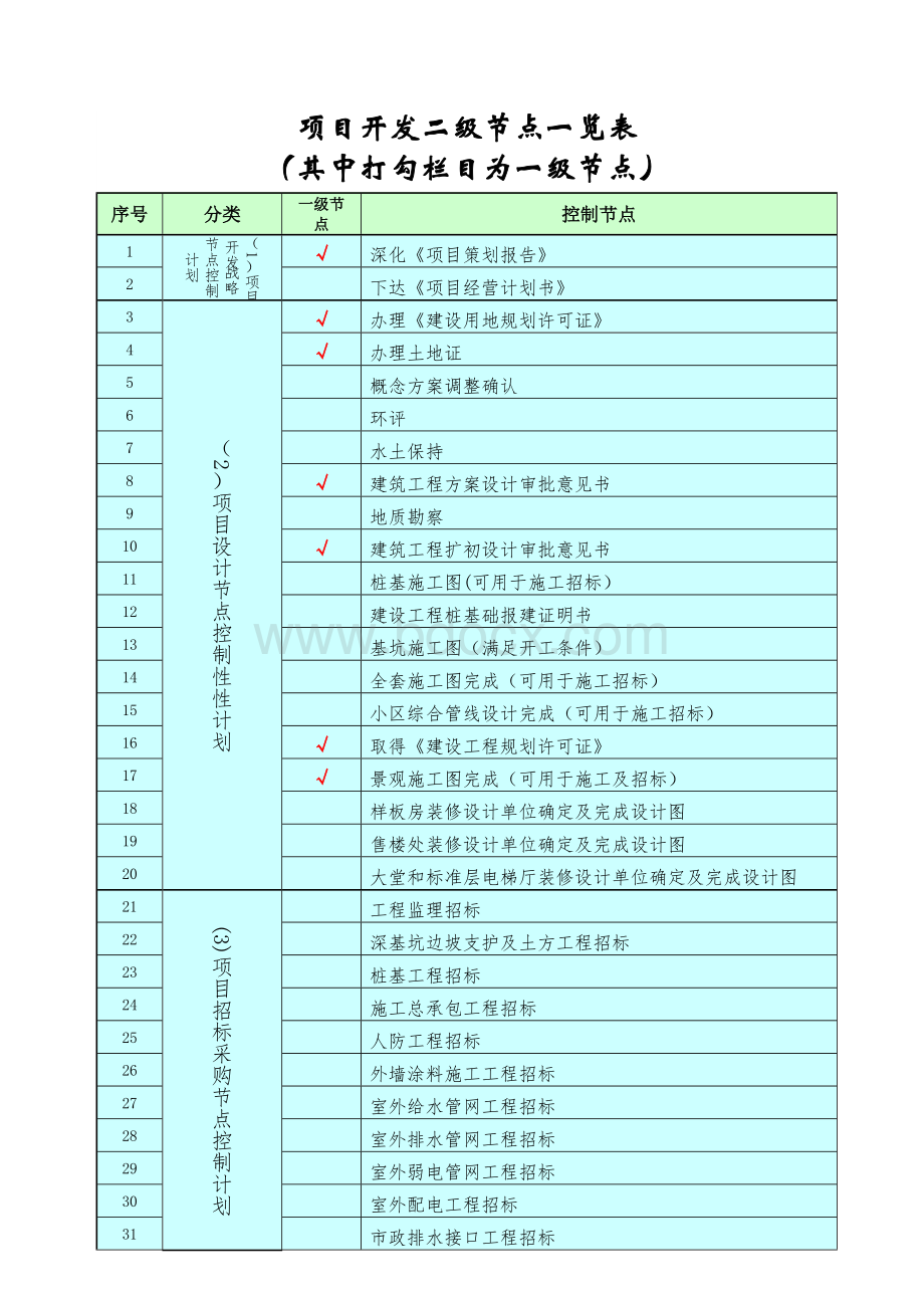 项目开发一、二级节点一览表.doc